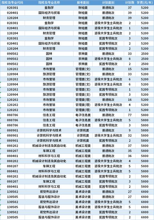 金陵科技学院2023年在河南各专业招生人数 学类资讯