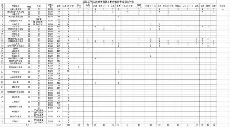 皖江工学院2023年在辽宁各专业招生人数 学类资讯