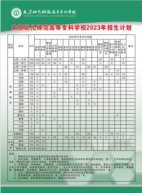 太原幼儿师范高等专科学校2023年在辽宁各专业招生人数 学类资讯 太原幼儿师范高等专科学校2023年在辽宁各专业招生人数 学类资讯