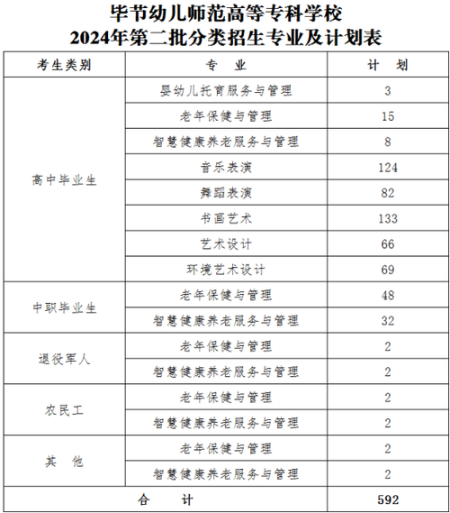 毕节幼儿师范高等专科学校2023年在贵州各专业招生人数 学类资讯