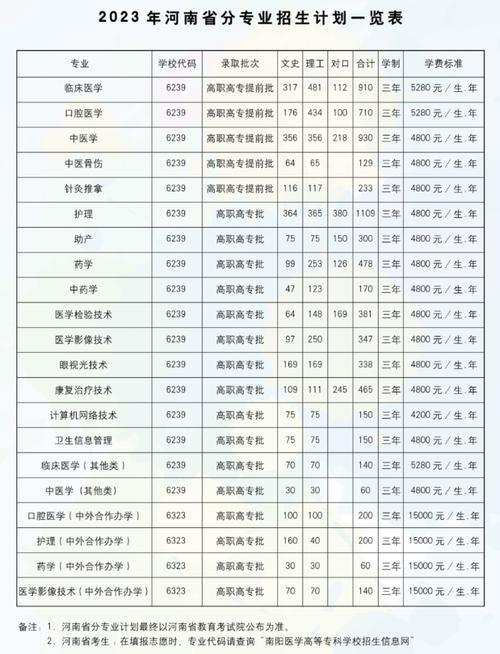 南阳职业学院2023年在贵州各专业招生人数 学类资讯