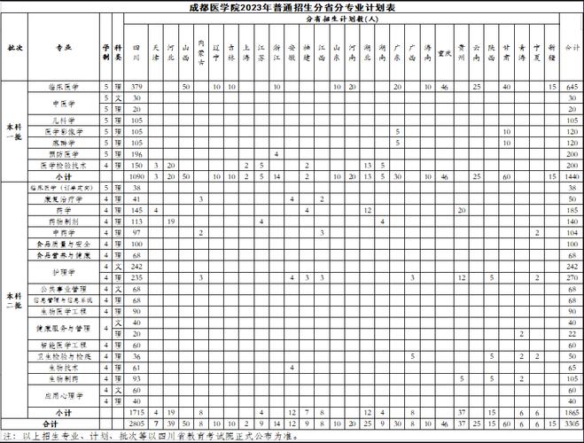 成都医学院2023年在河南各专业招生人数 学类资讯
