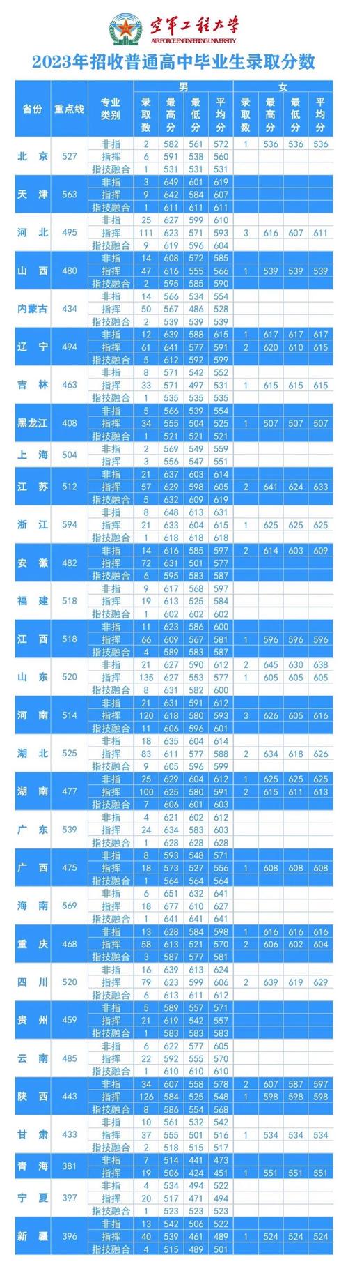 空军工程大学2023年在江西各专业招生人数 学类资讯