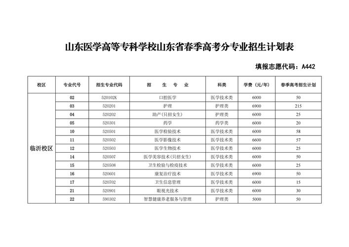 山东医学高等专科学校2023年在河南各专业招生人数 学类资讯