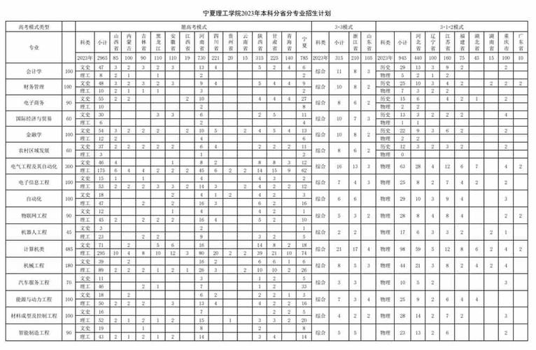 宁夏理工学院2023年在吉林各专业招生人数 学类资讯