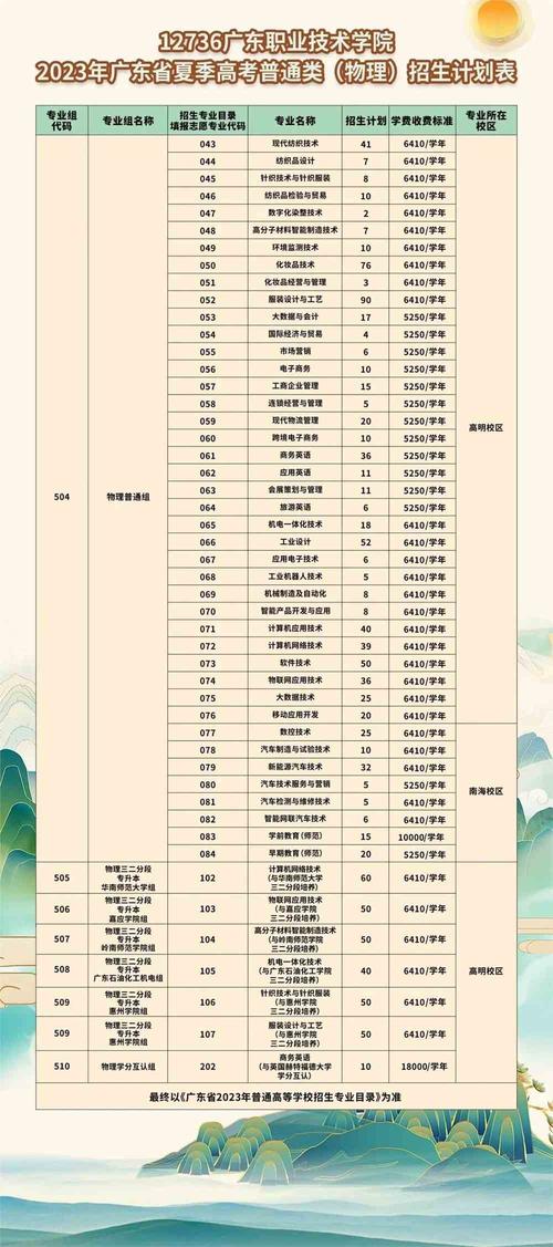 广东岭南职业技术学院2023年在河南各专业招生人数 学类资讯