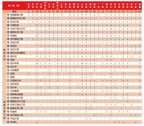 中国石油大学克拉玛依校区2023年在贵州各专业招生人数 学类资讯