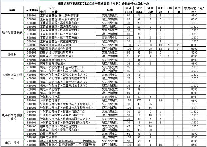 湖北理工学院2023年在山东各专业招生人数 学类资讯