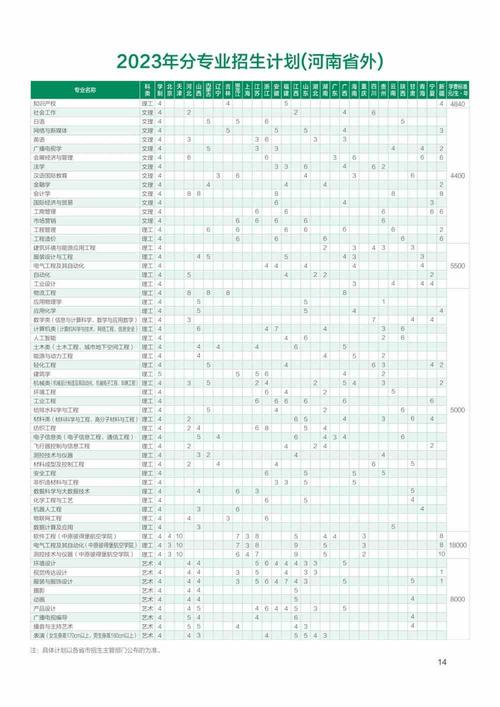 中原工学院2023年在河南各专业招生人数 学类资讯