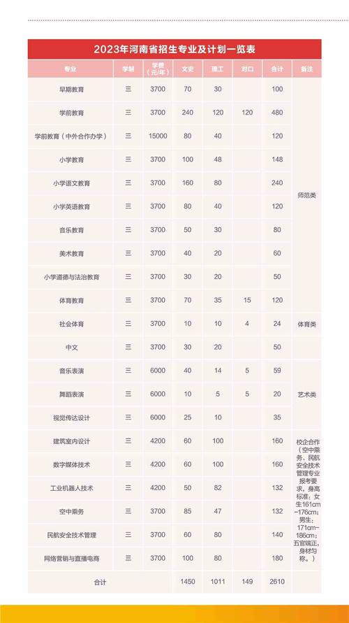 安阳幼儿师范高等专科学校2023年在贵州各专业招生人数 学类资讯