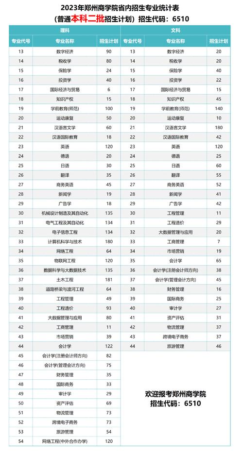 贵州商学院2023年在河南各专业招生人数 学类资讯