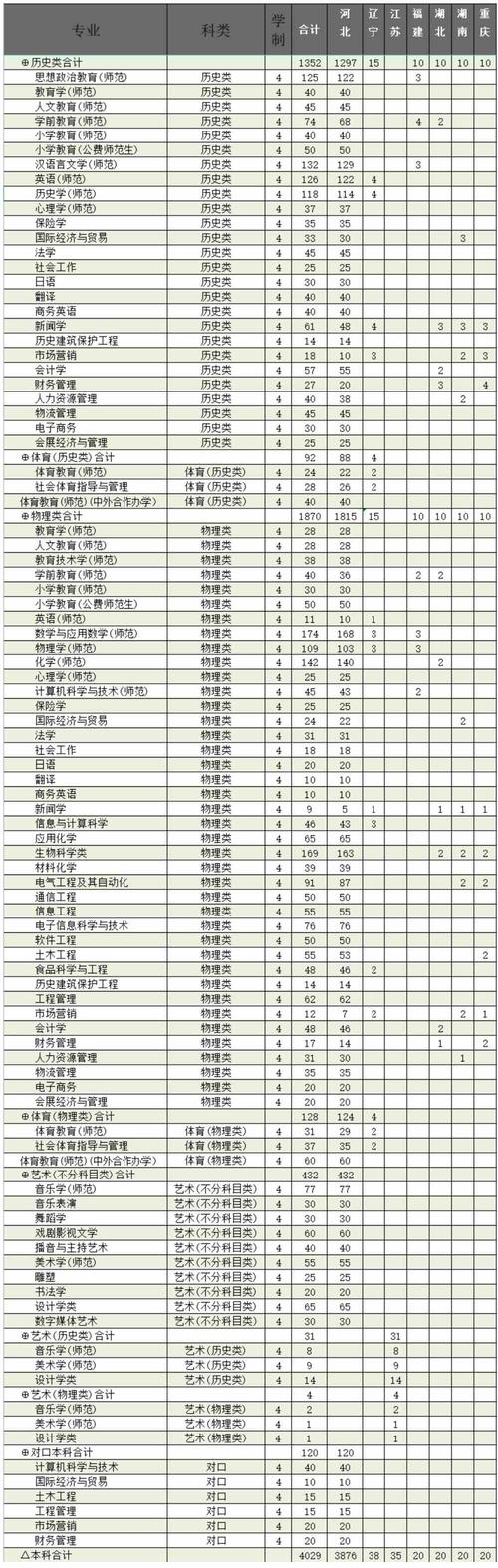 廊坊师范学院2023年在湖南各专业招生人数 学类资讯