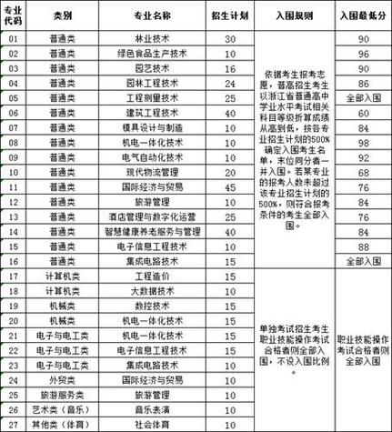 丽水职业技术学院2023年在河南各专业招生人数 学类资讯