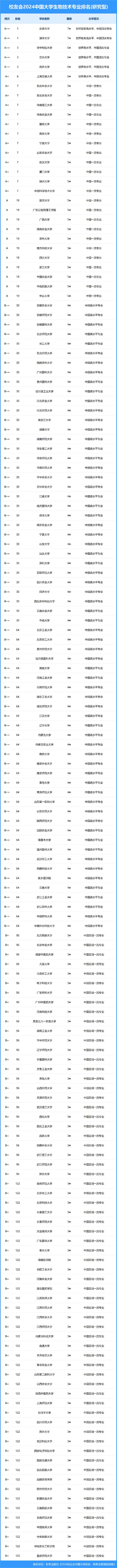 2024年生物技术专业大学排名 学类资讯