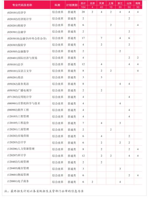 西安财经大学2023年在甘肃各专业招生人数 学类资讯