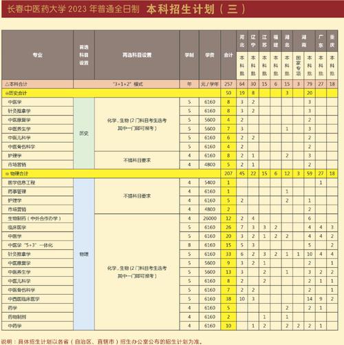 长春中医药大学2023年在新疆各专业招生人数 学类资讯