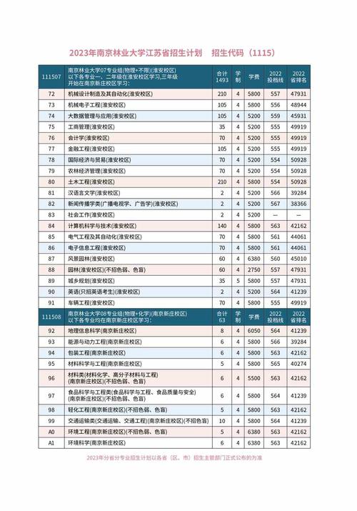 南京林业大学2023年在宁夏各专业招生人数 学类资讯