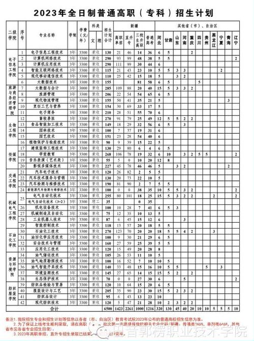 塔城职业技术学院2023年在新疆各专业招生人数 学类资讯