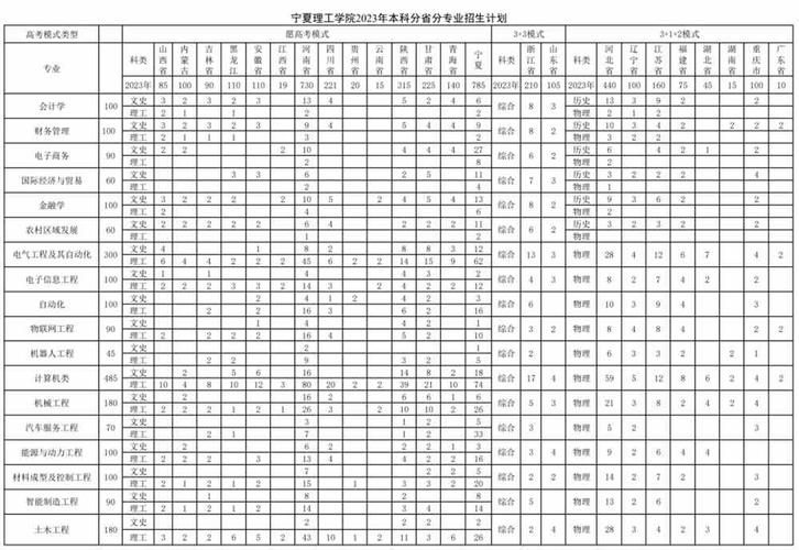 漳州城市职业学院2023年在宁夏各专业招生人数 学类资讯