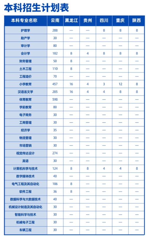 宁波工程学院2023年在云南各专业招生人数 学类资讯