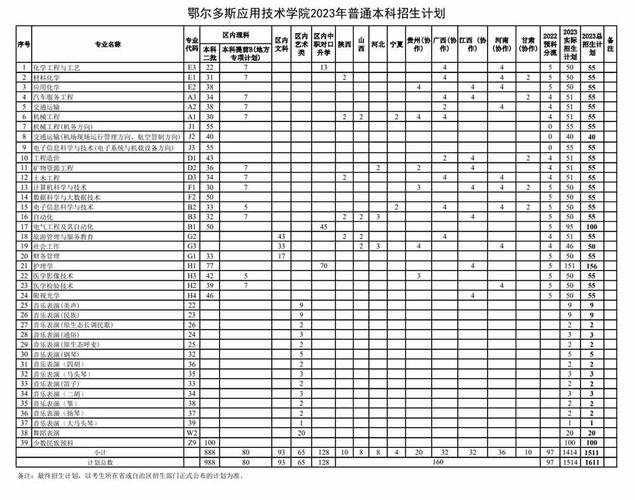 鄂尔多斯应用技术学院2023年在甘肃各专业招生人数 学类资讯