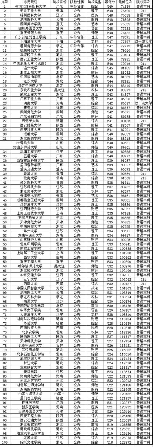 2024年高考616分可以报哪些大学 学类资讯