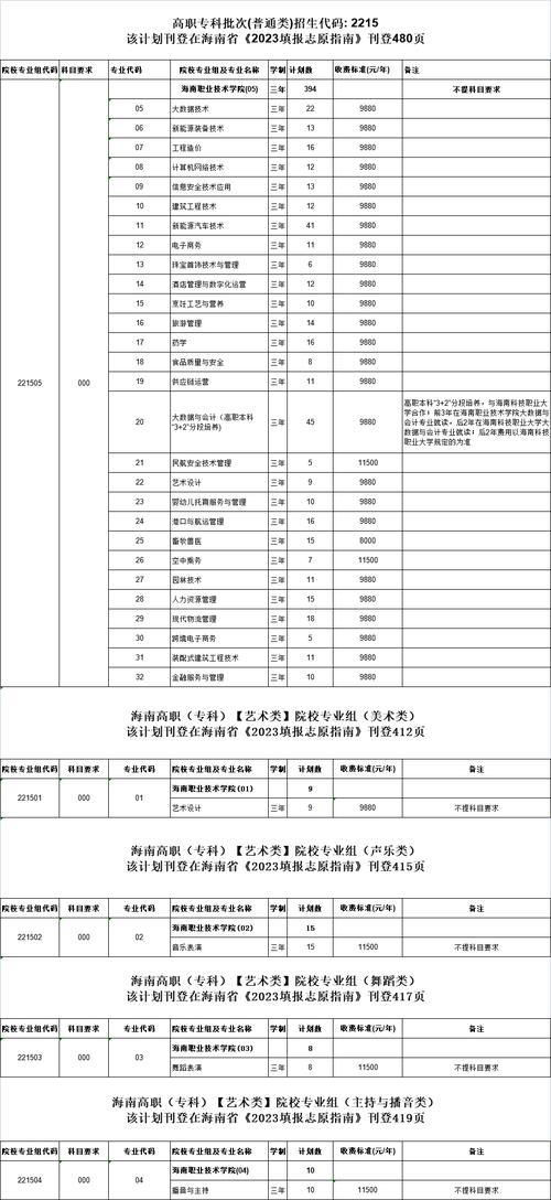 长沙南方职业学院2023年在海南各专业招生人数 学类资讯