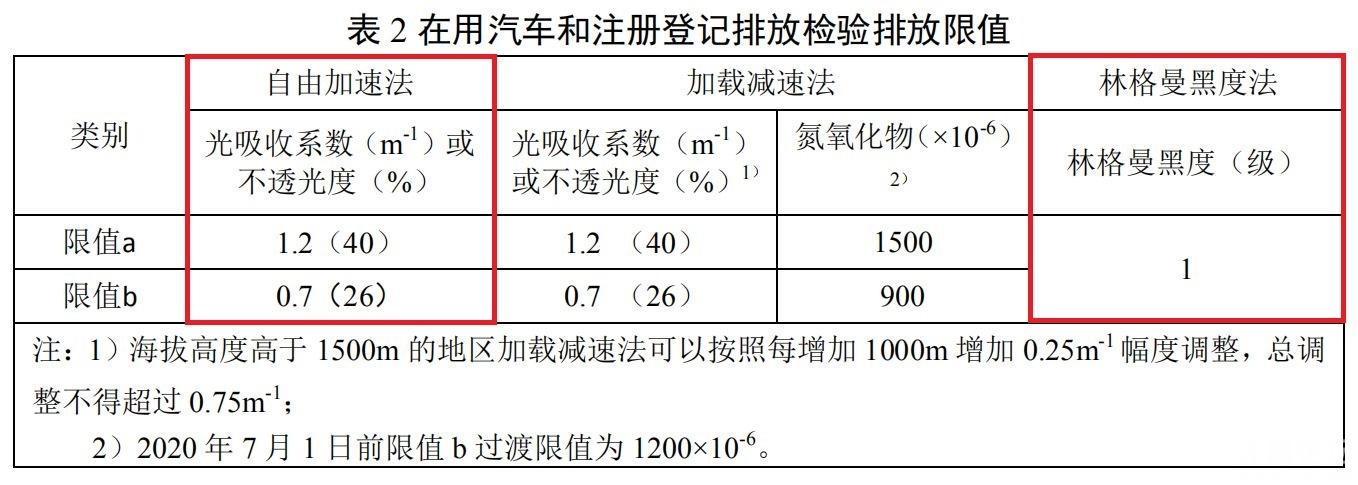 检完一车最快10秒(检测尾气首次车辆污染) 汽修知识