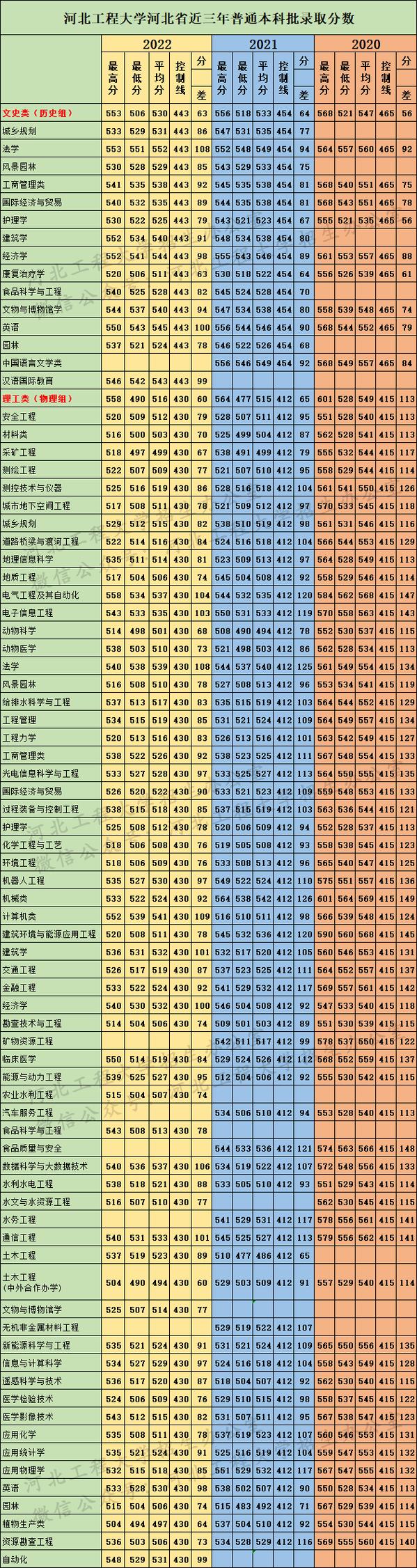 河北工程大学2023年在甘肃各专业招生人数 学类资讯