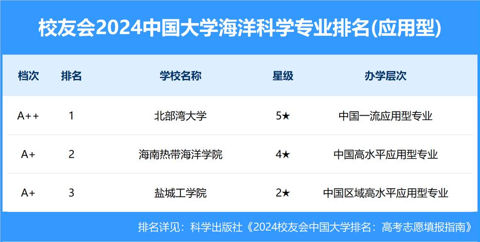 2024年海洋科学专业十大冷门之首 学类资讯