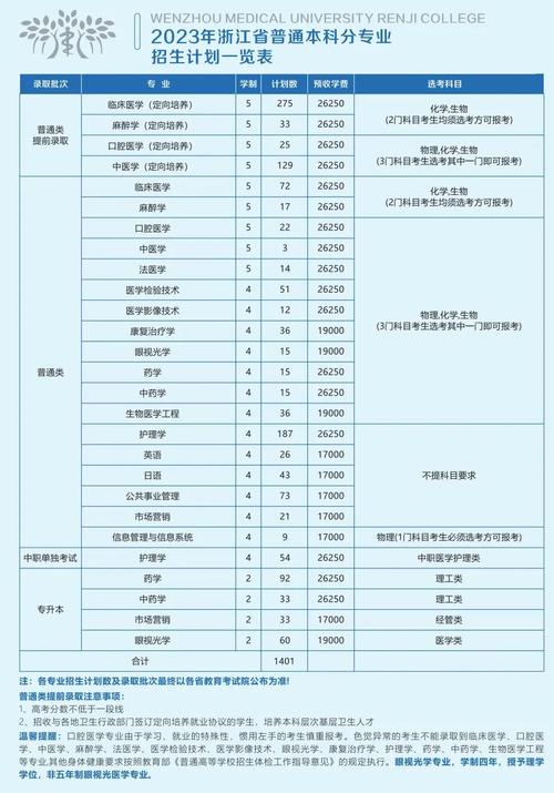 2024年温州医科大学中外合作办学专业学费多少钱 学类资讯