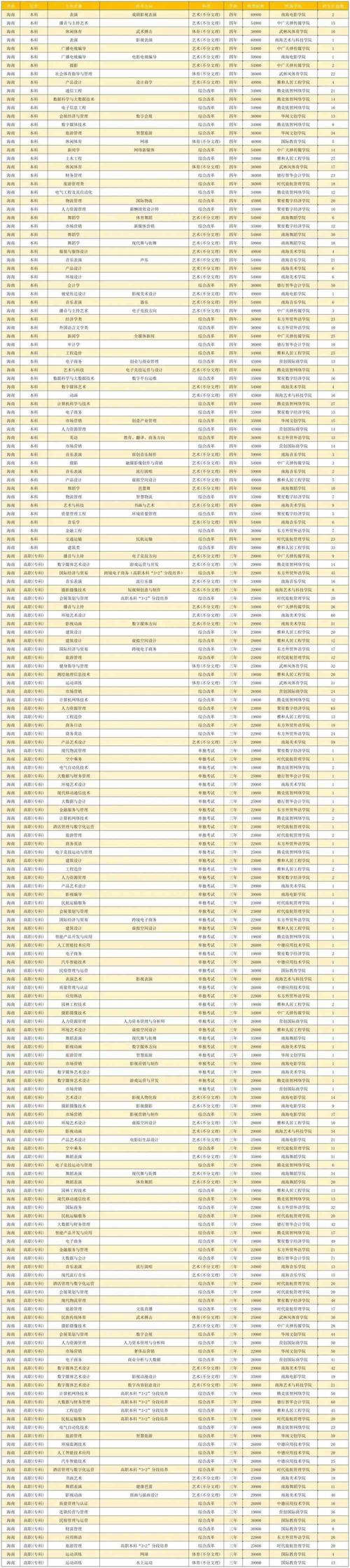 云南城市建设职业学院2023年在海南各专业招生人数 学类资讯