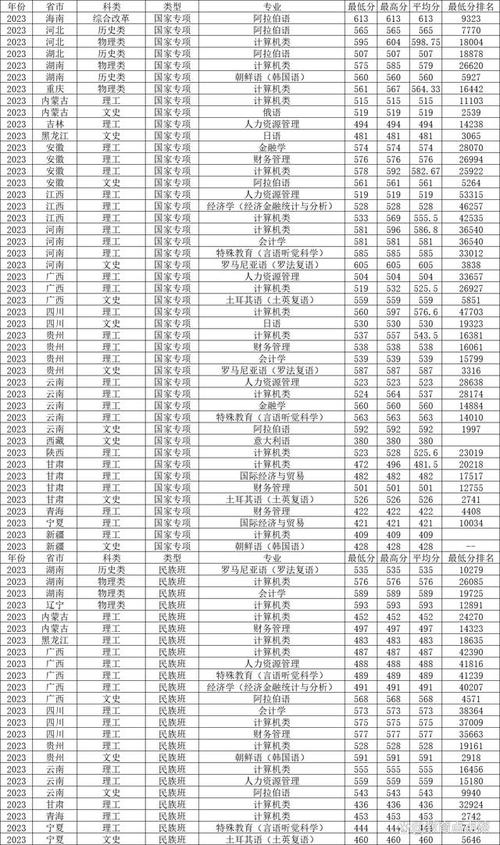 北京语言大学2023年在甘肃各专业招生人数 学类资讯