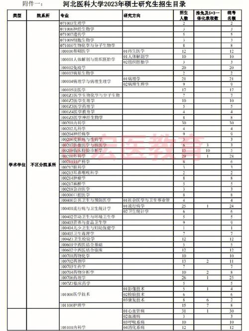 河北医科大学2023年在甘肃各专业招生人数 学类资讯