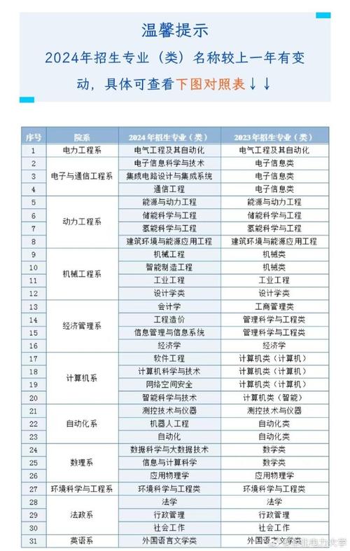 华北电力大学保定校区2023年在甘肃各专业招生人数 学类资讯