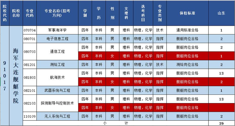 2024年海军大连舰艇学院在浙江招生计划 学类资讯