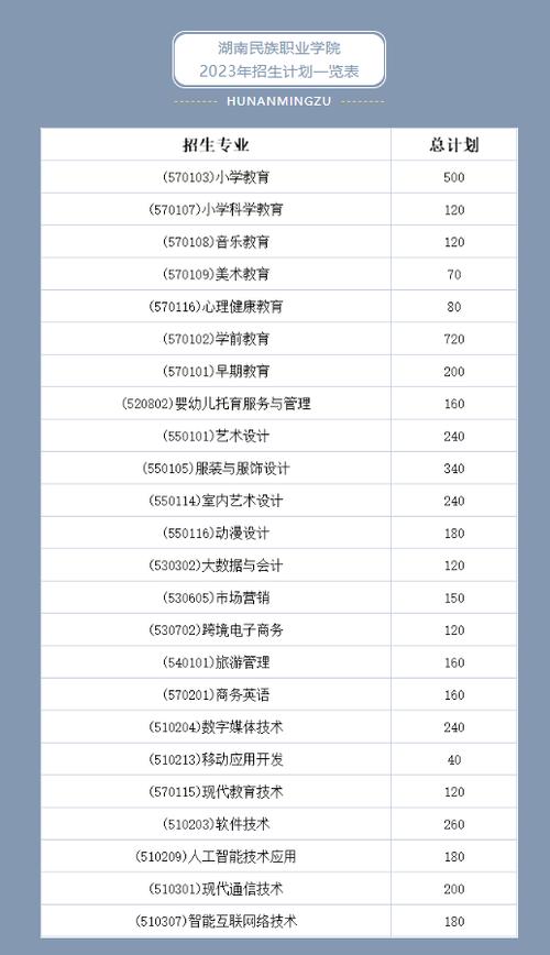 湖南民族职业学院2023年在云南各专业招生人数 学类资讯