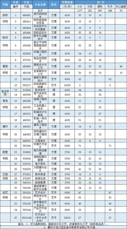 成都纺织高等专科学校2023年在云南各专业招生人数 学类资讯