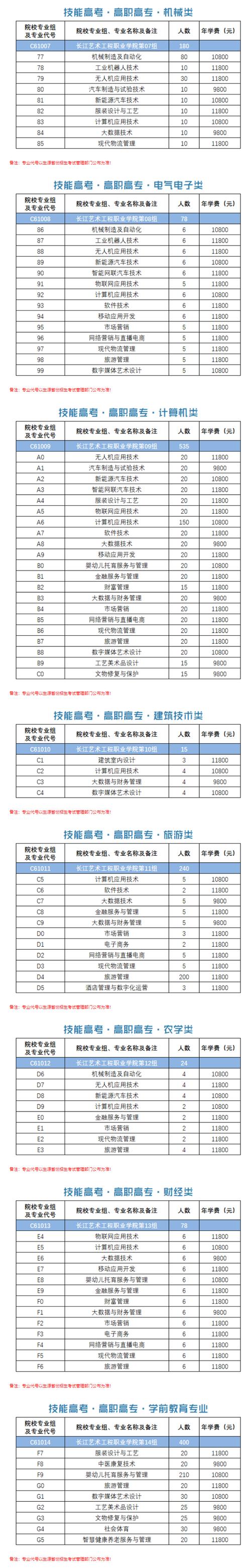 长江艺术工程职业学院2023年在广西各专业招生人数 学类资讯