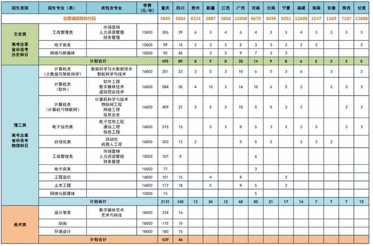 2024年重庆能源职业学院各省招生计划及招生人数 学类资讯