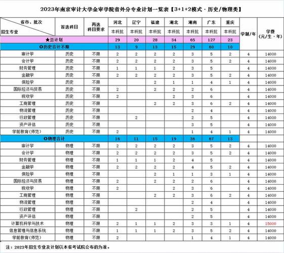 2024年南京审计大学2+2中外合作办学有什么专业可选 学类资讯
