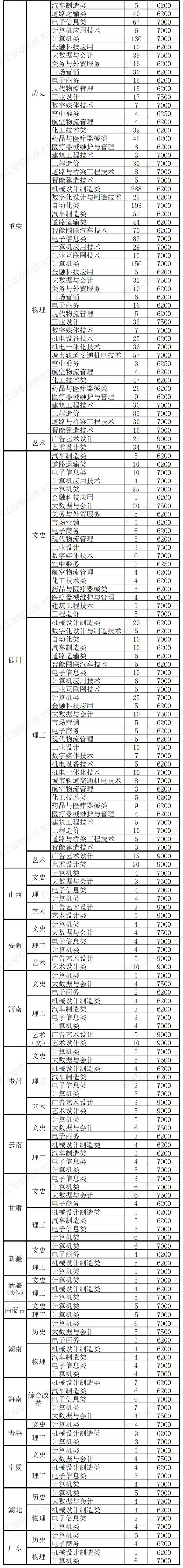 天津轻工职业技术学院2023年在重庆各专业招生人数 学类资讯