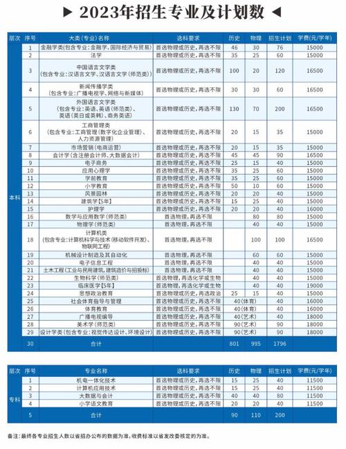 长江大学文理学院2023年在甘肃各专业招生人数 学类资讯