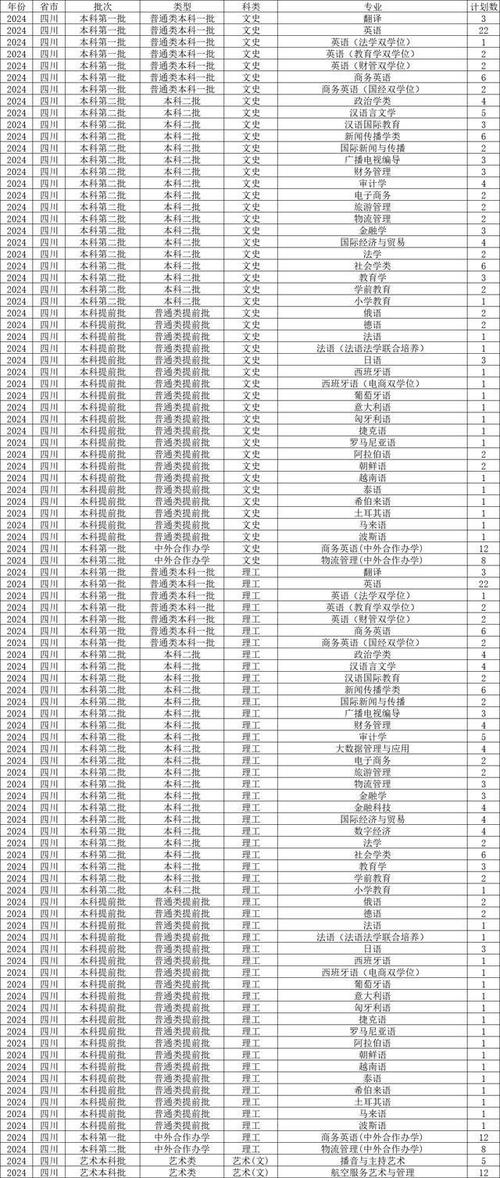 四川外国语大学2023年在甘肃各专业招生人数 学类资讯