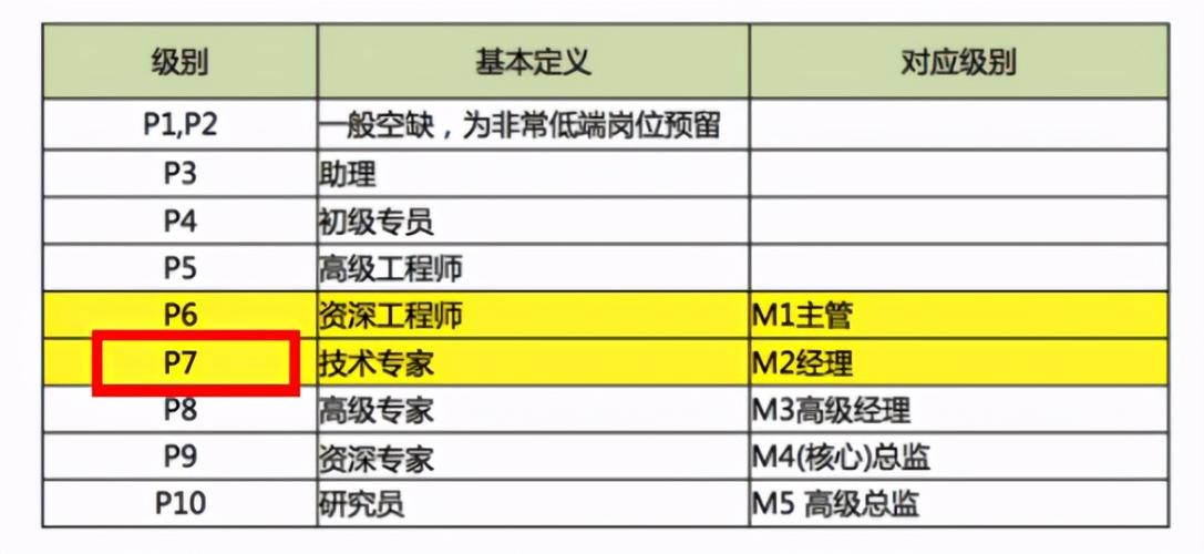 p7是什么职位 学类资讯