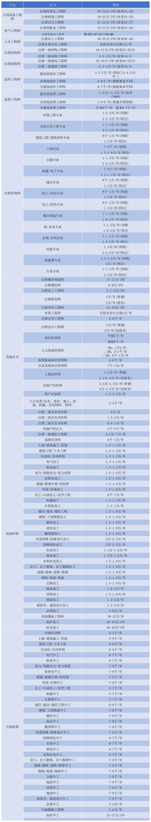 考一个注册安全工程师费用有哪些 学类资讯