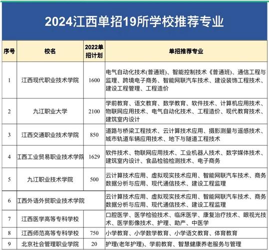 2024江西单招容易过的学校 学类资讯