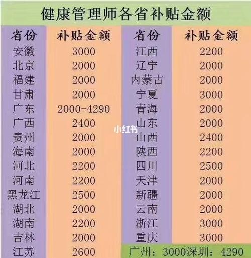 健康管理师证书有用吗补贴款多少 学类资讯