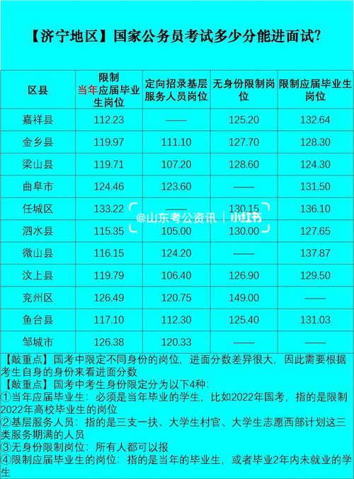 公务员考试多少分可以进面试 学类资讯