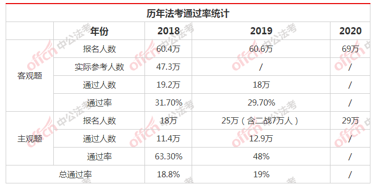 法考主观题通过率大概多少 学类资讯